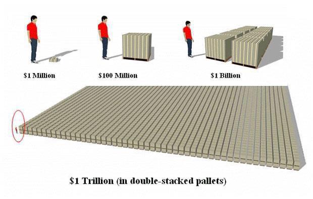 1 Trillion Dollars Visualized R Coolguides 1 Trillion Dollars Visualized R Coolguides