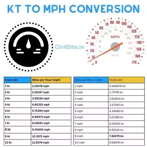 Unraveling the Mystery: 10 Knots to MPH