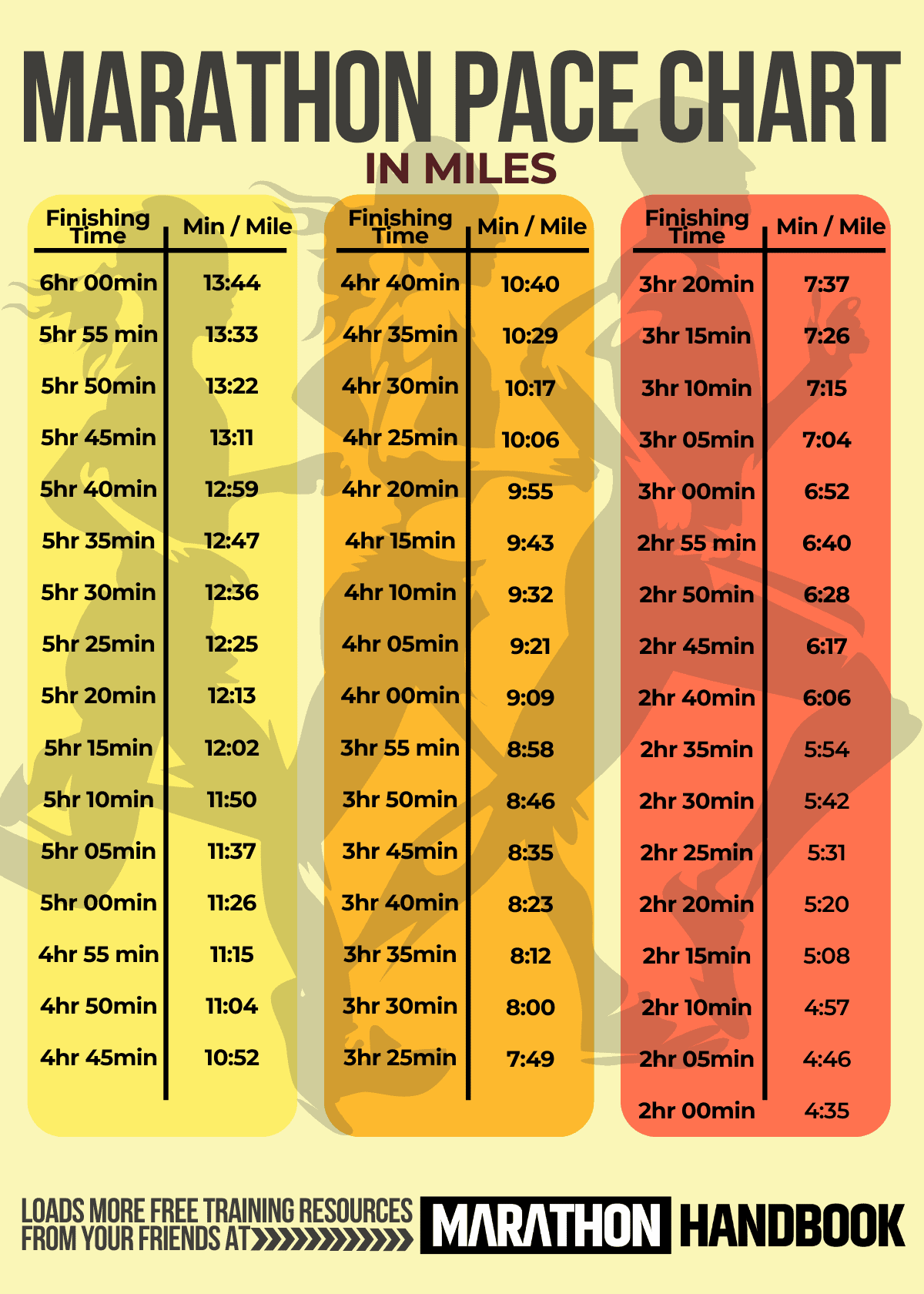 10 Miles: How Far is it in Kilometers?