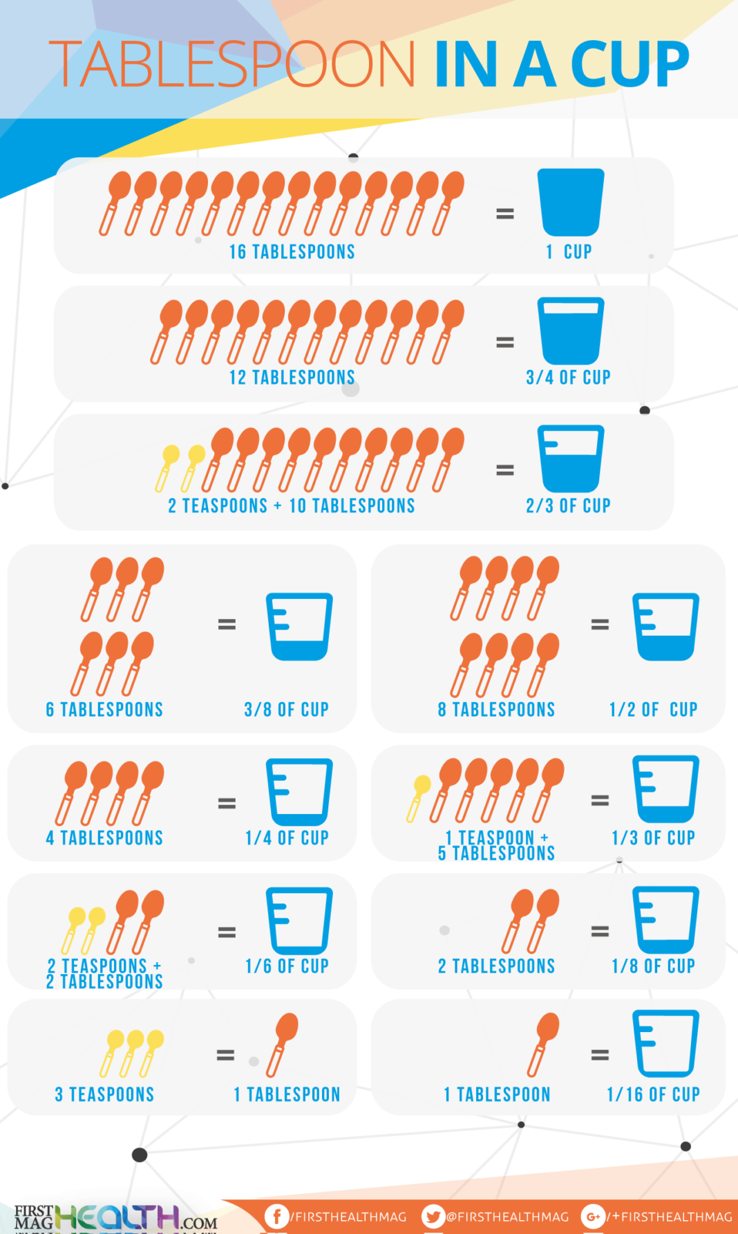 10 Tablespoons Equals How Many Cups 10 Tablespoons Equals How Many Cups