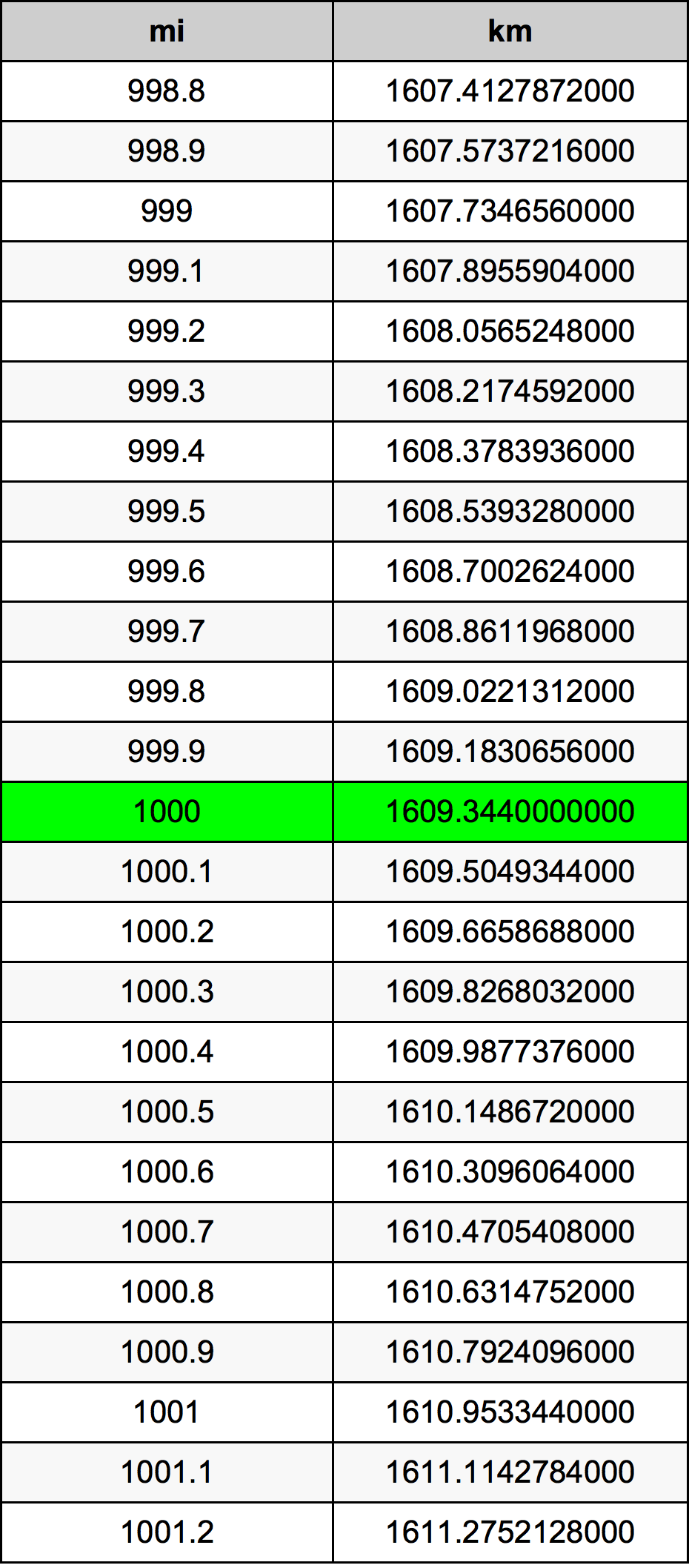 How Many Miles Is 1000 km?