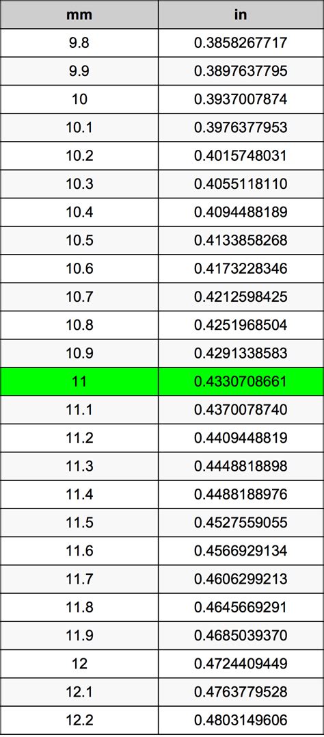 11 Inches: Quick Millimeter Conversion Guide 11 Inches: Quick Millimeter Conversion Guide