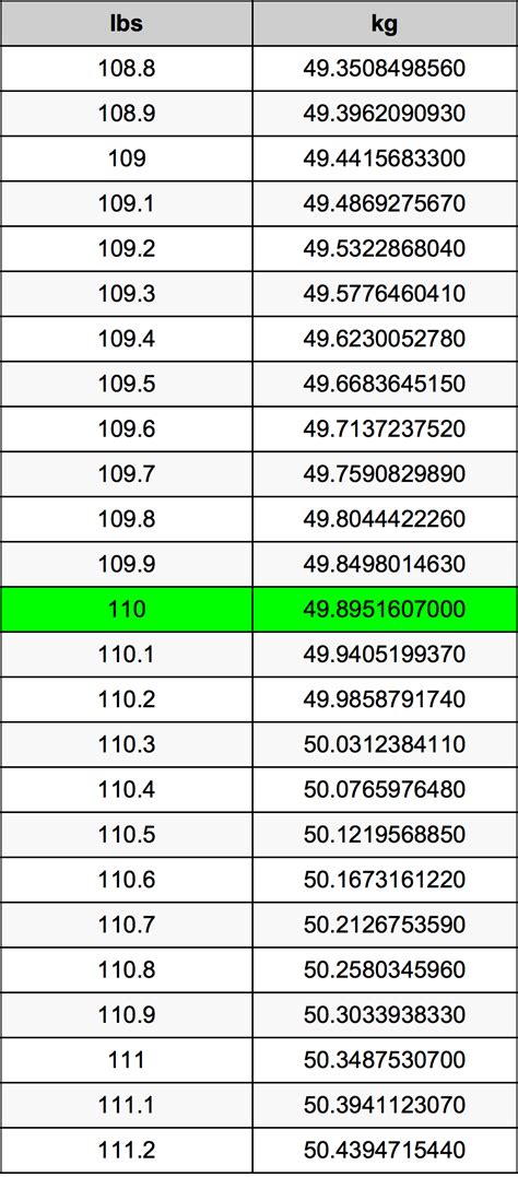 110 lbs: A Simple Weight Conversion