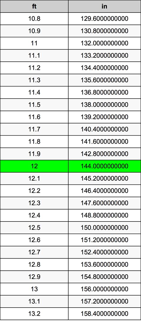 The Easy Guide to Converting 12 Feet to Inches The Easy Guide to Converting 12 Feet to Inches