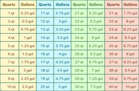 How Much is 12 Quarts in Gallons?
