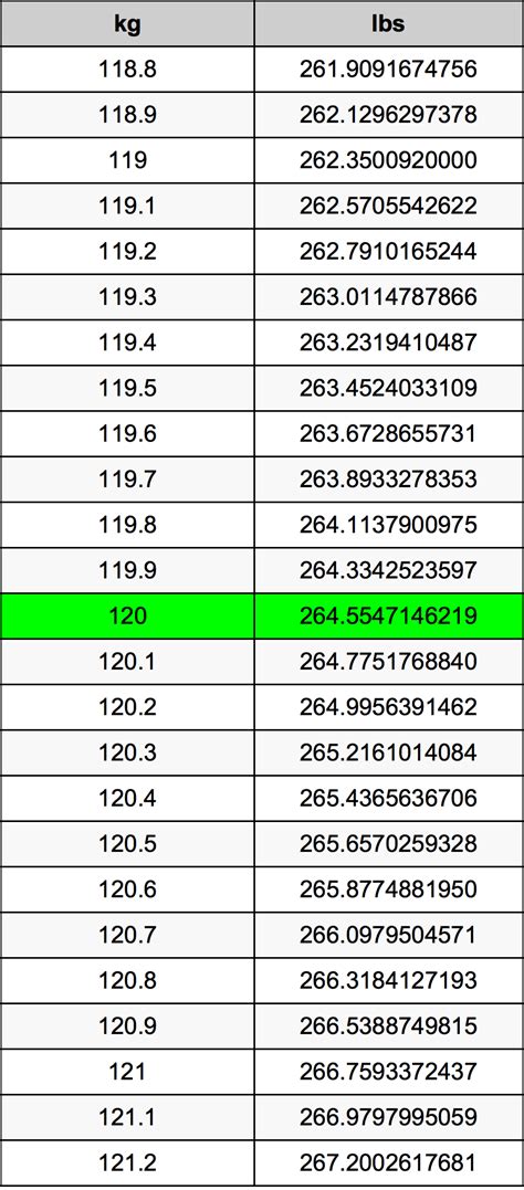 Convert 120 lbs to kg: Easy Guide