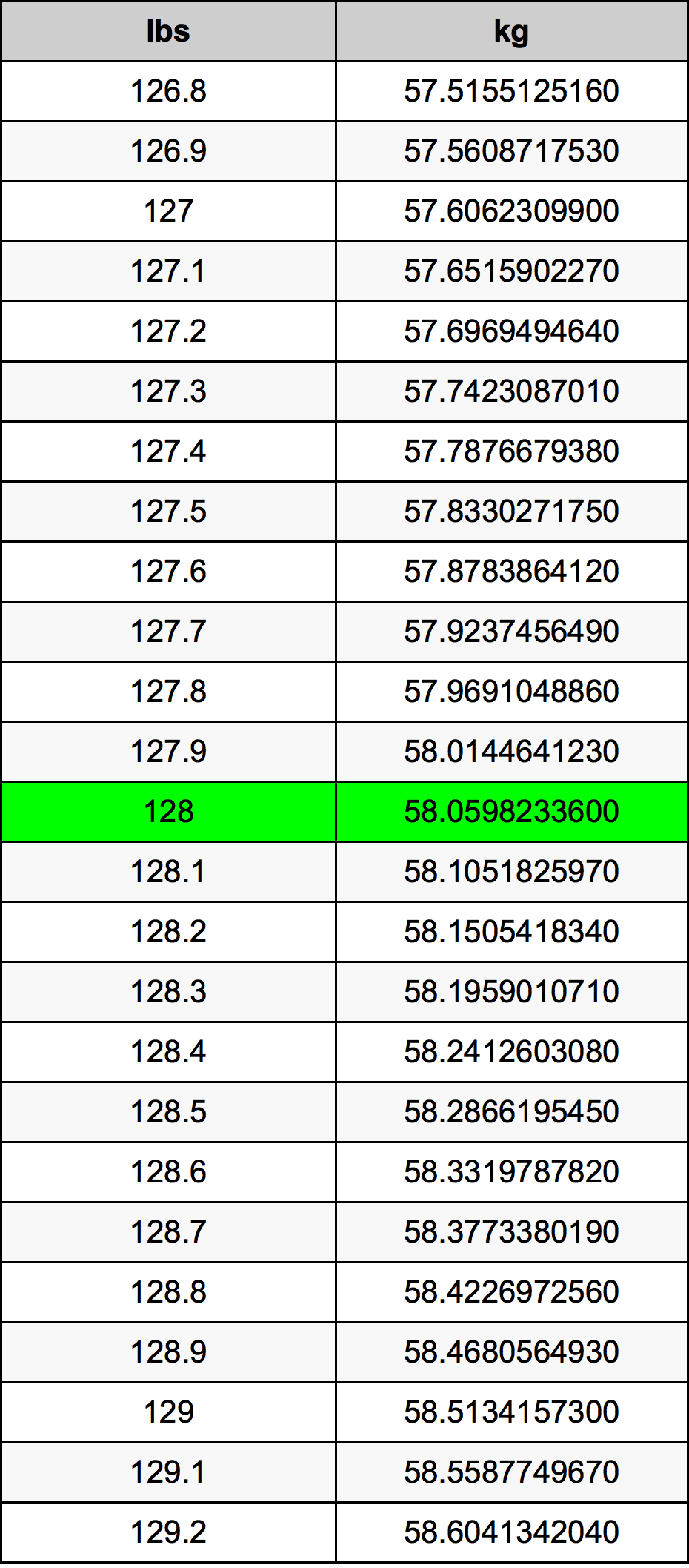 128 Pounds to Kilograms: A Quick Guide