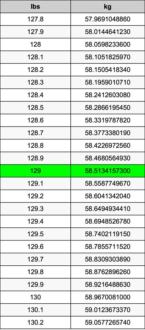 Convert 129 lbs to Kilos: A Guide Convert 129 lbs to Kilos: A Guide