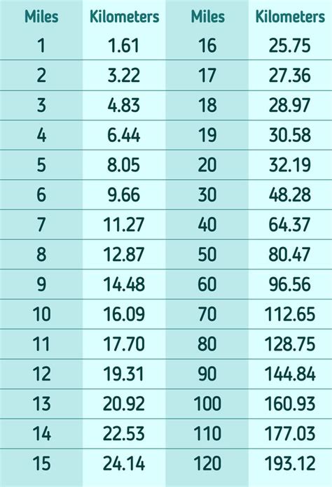 13 Miles: How Far in km?