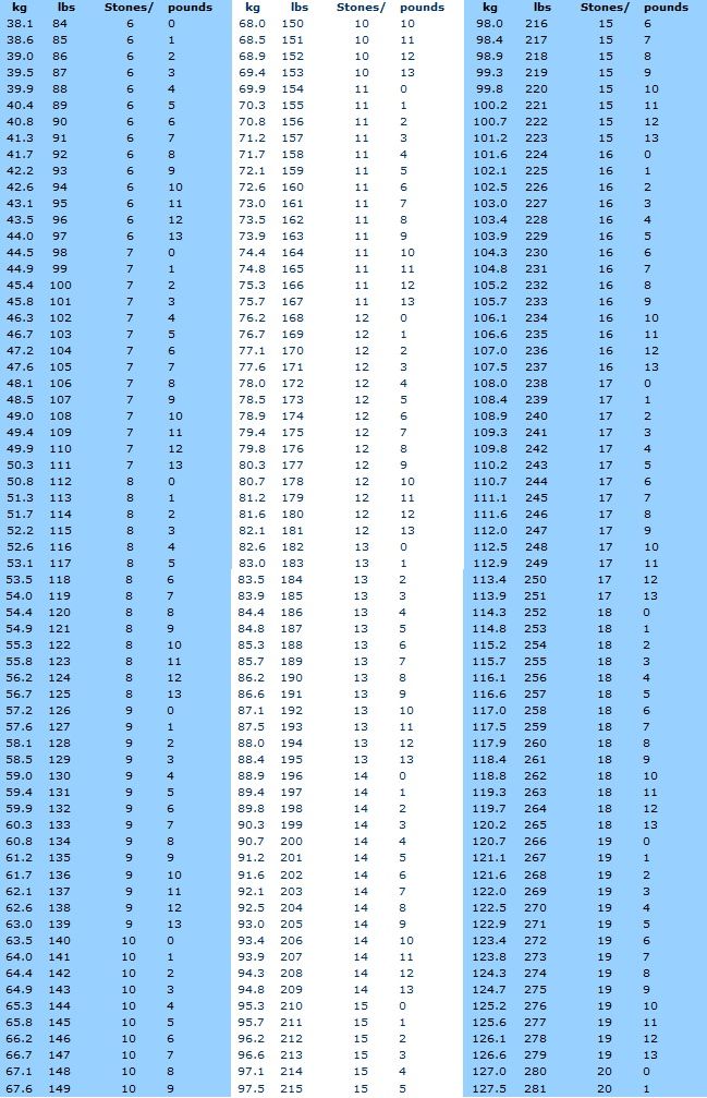The Easy 14 Stone Conversion Guide