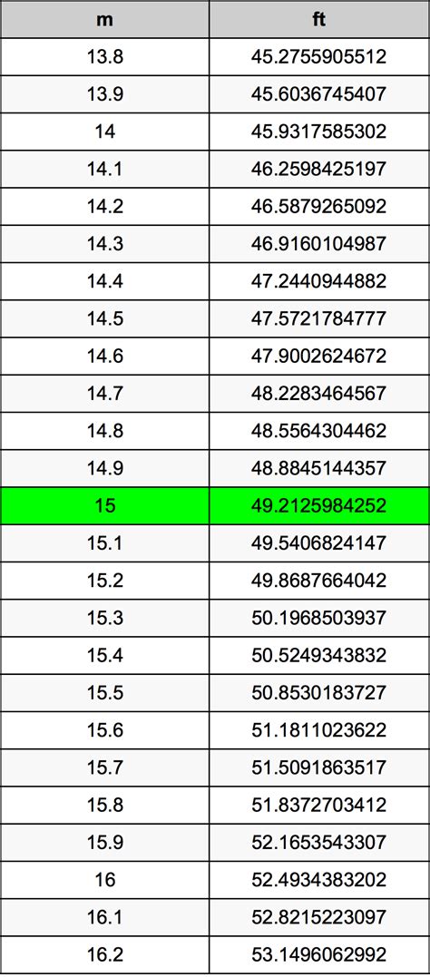 15 Meters to Feet: A Simple Conversion Guide