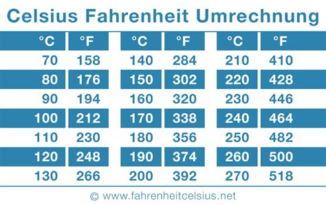 Convert 150F to C: Quick Guide Convert 150F to C: Quick Guide
