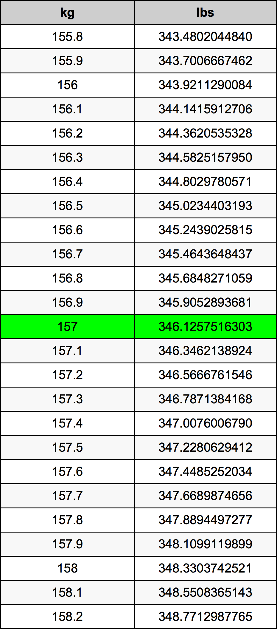 Quick Tip: 157 Pounds to kg Conversion