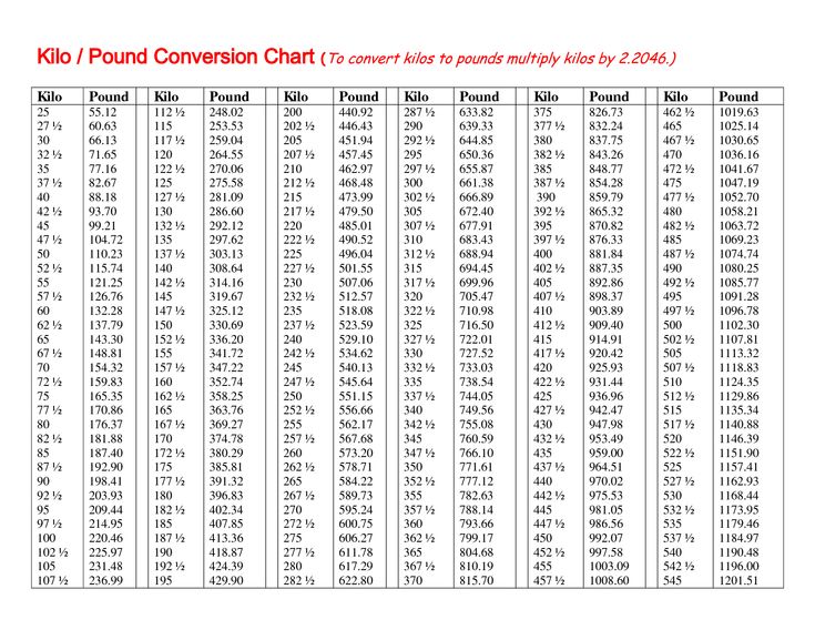How to Convert 170 lbs to Kilos