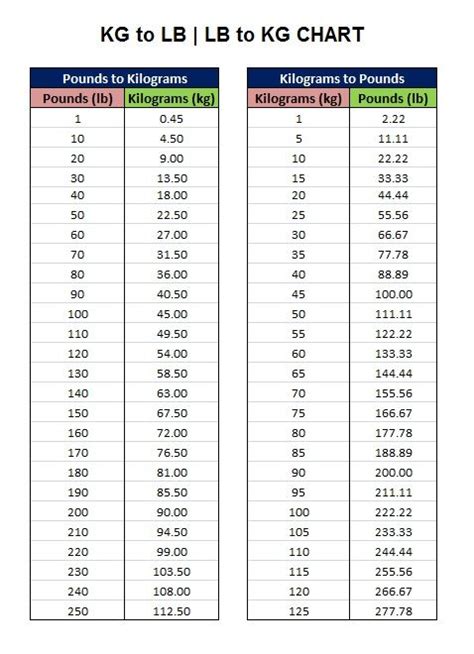 Convert 170 Pounds to Kilograms