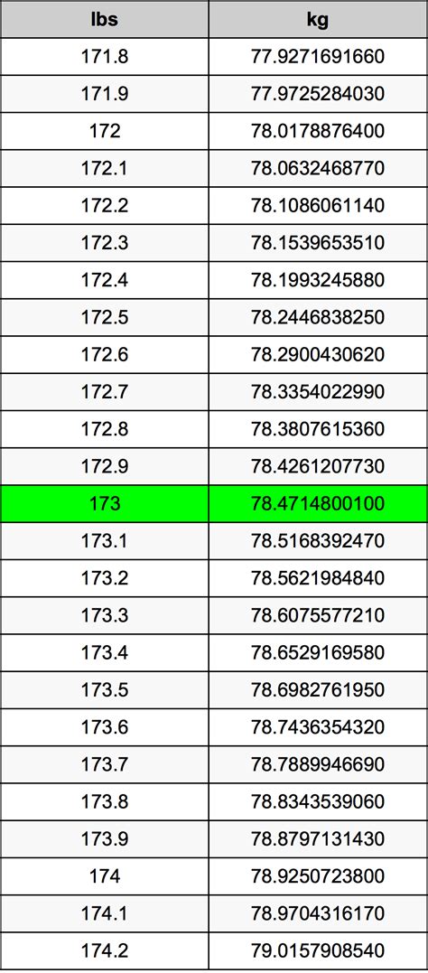 173 lbs: A Quick Weight Conversion