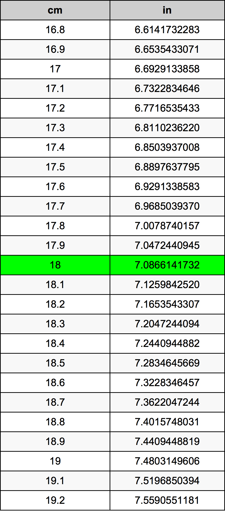 Unraveling the Mystery: 18 cm to Inches