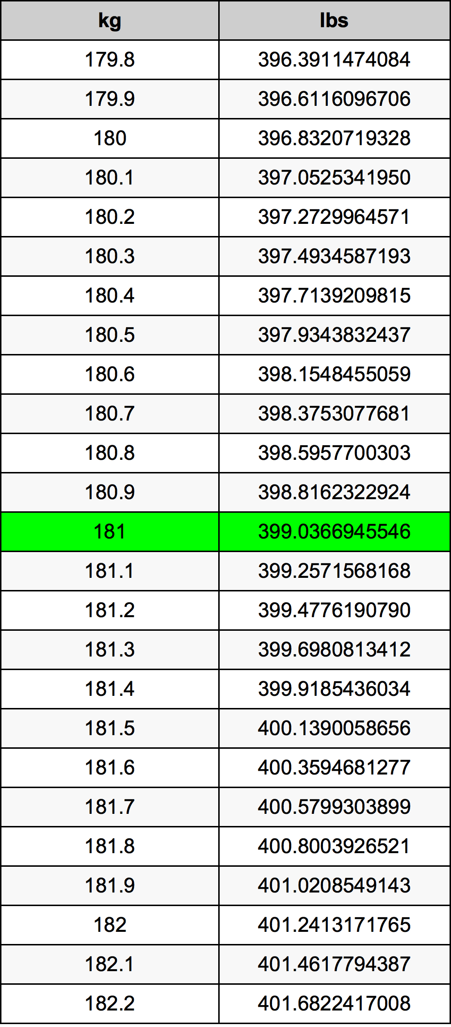 The Easy 181 lbs to kg Conversion The Easy 181 lbs to kg Conversion
