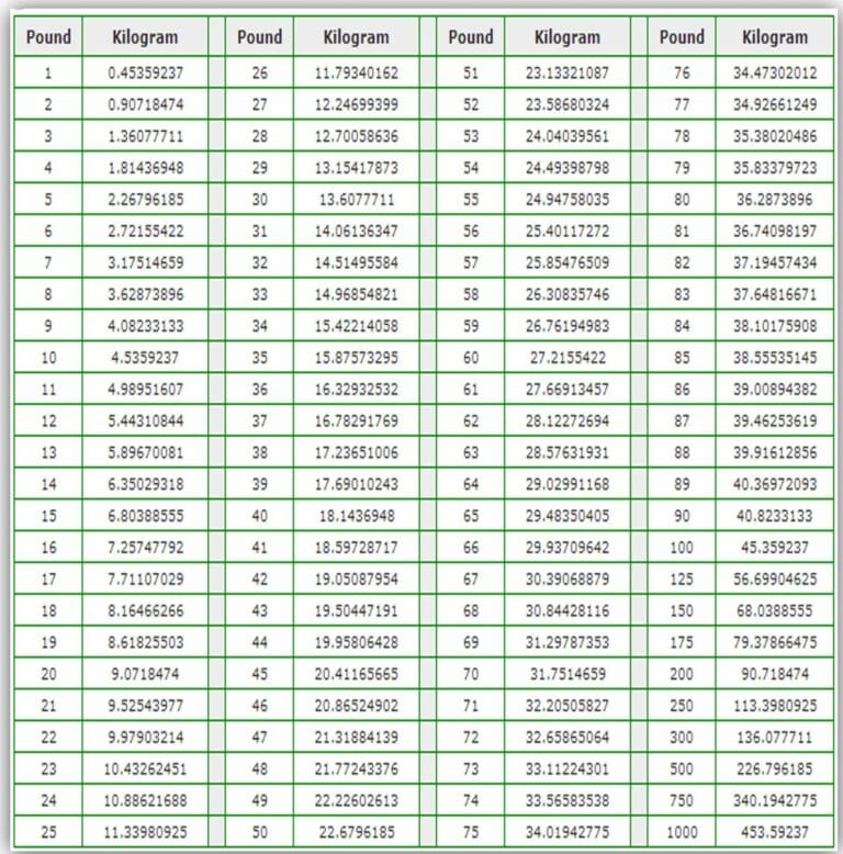 The Easy Conversion: 20 Pounds to kg The Easy Conversion: 20 Pounds to kg
