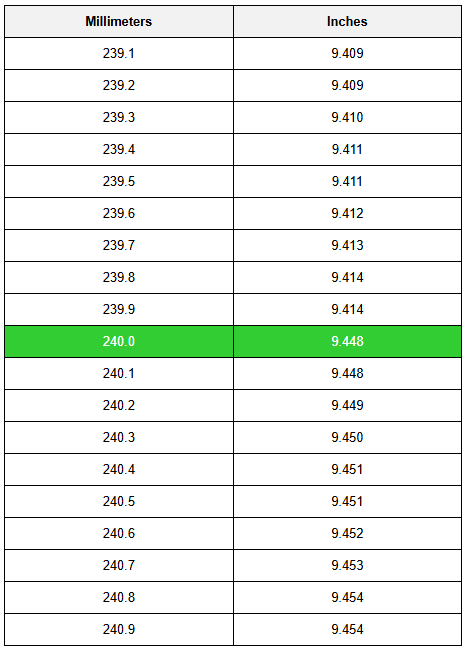 The Ultimate Guide: 240mm to Inches Conversion