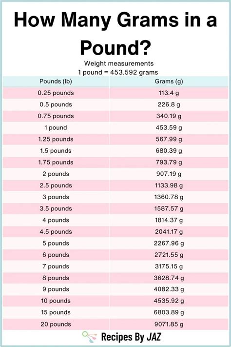 250 Grams: The Pounds Perspective
