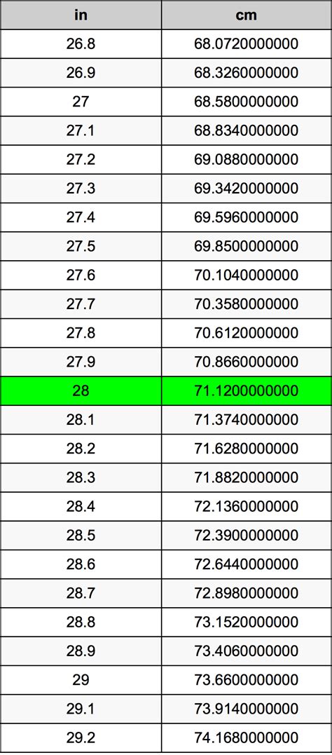 28 cm to inches