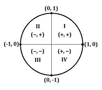 3 Expert Tips For Using The Unit Circle 3 Expert Tips For Using The Unit Circle