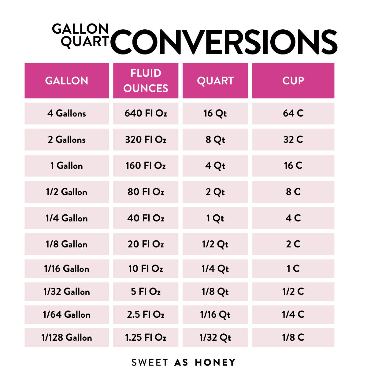 3 Gallons, 4 Quarts: The Conversion