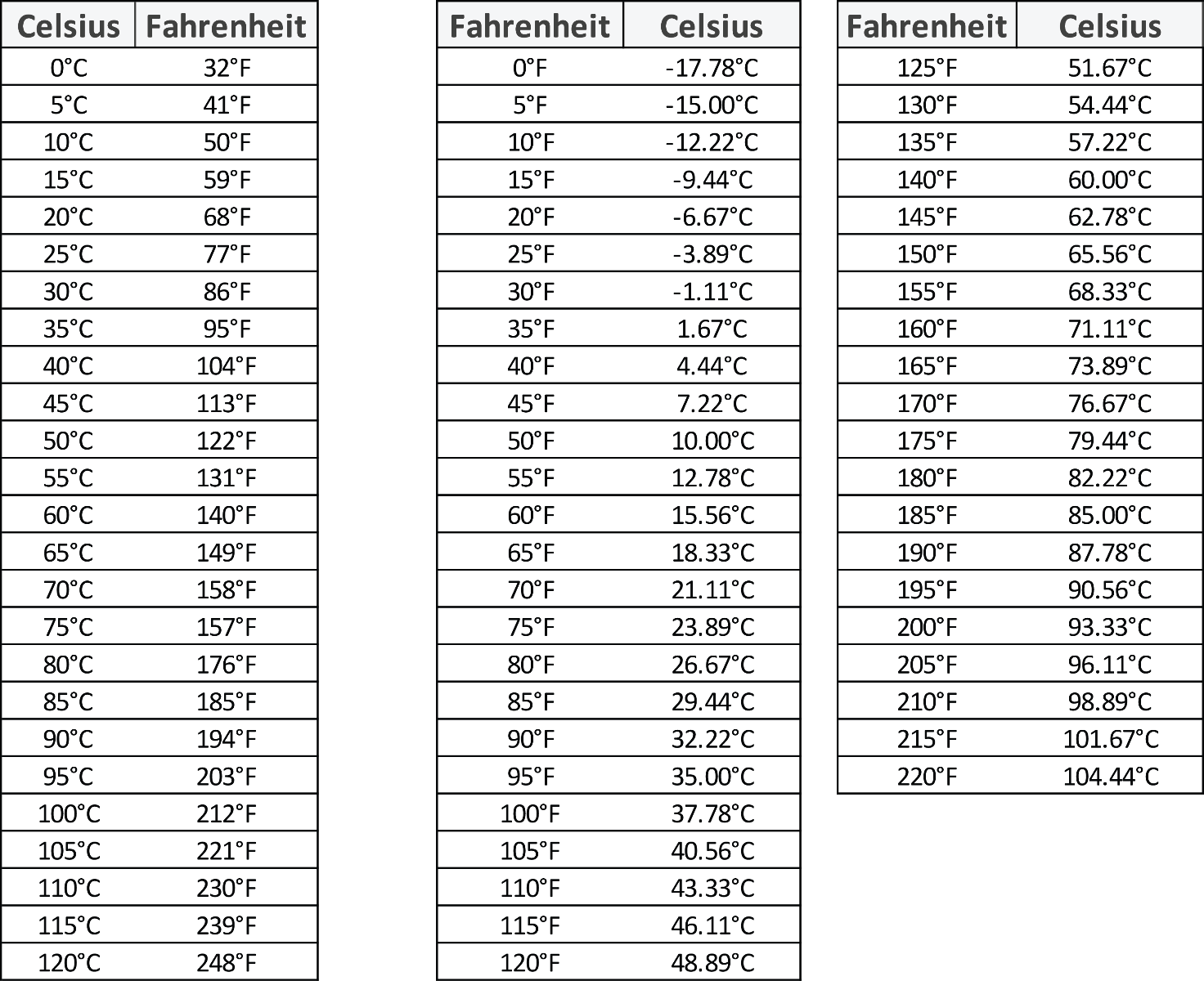 30°C: 5 Easy Conversions to Fahrenheit