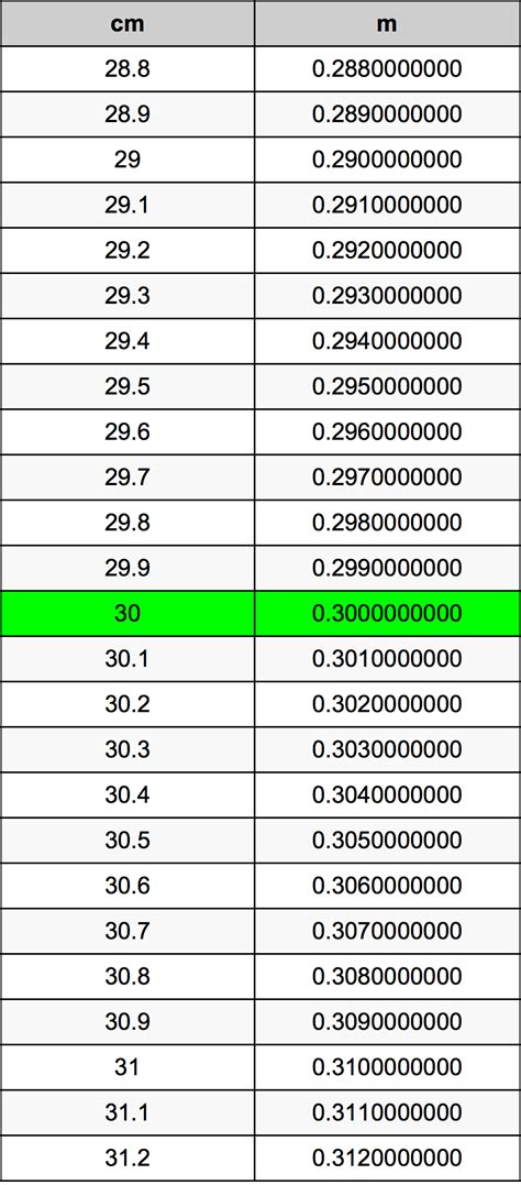 The Easy Guide to Converting 30cm to Meters