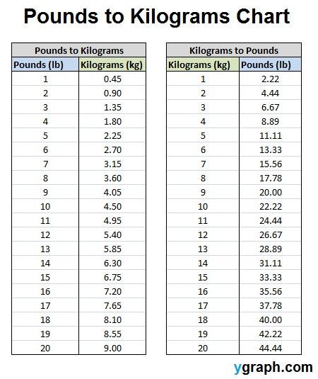 How to Convert 31 Stones