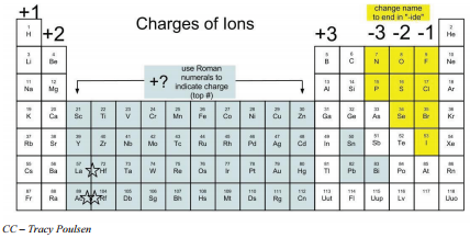 4 3 Names And Charges Of Ions Chemistry Libretexts 4 3 Names And Charges Of Ions Chemistry Libretexts