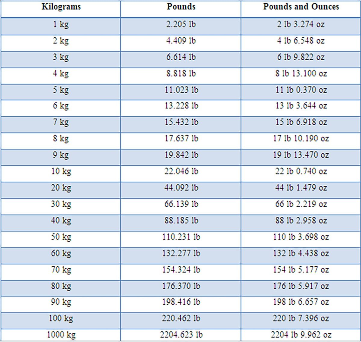 .44 kg - Quick Pound Conversion