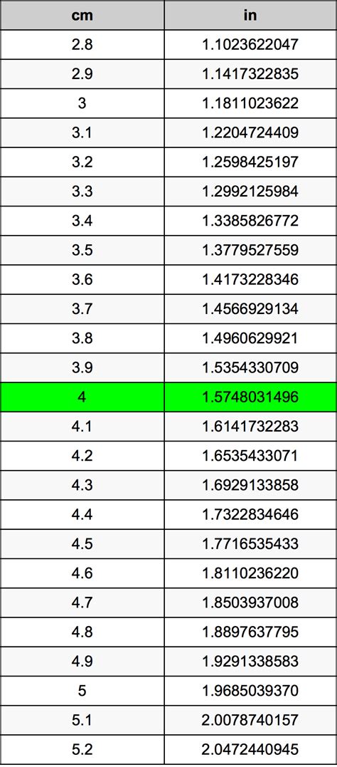 How to Convert 4cm to Inches