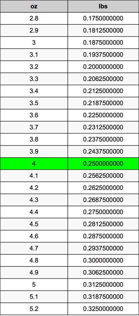 4oz to lbs: A Quick Conversion Guide