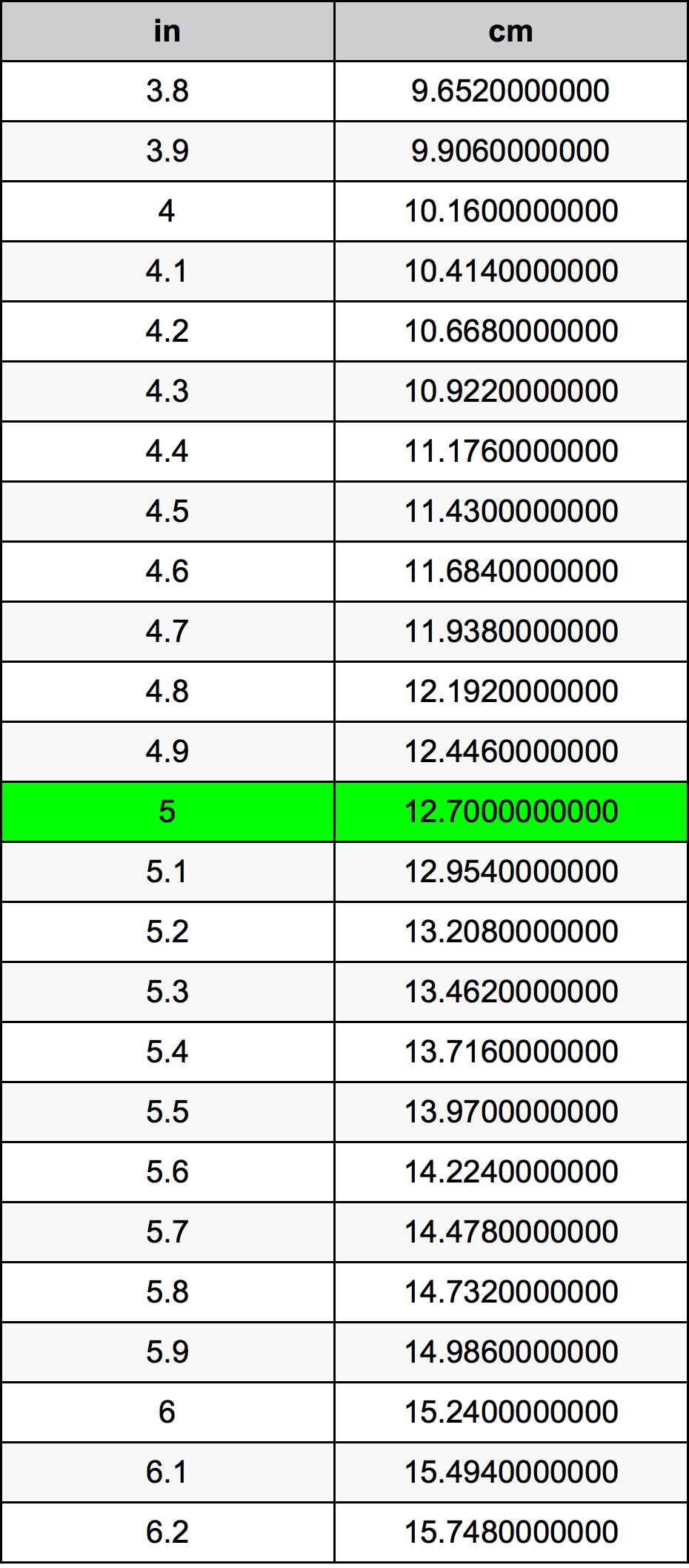 The Exact Conversion: 5 cm to Inches