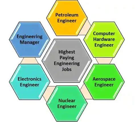 5 Highest Paid Engineering Jobs Govtjobsportal In R Govtjobsportal 5 Highest Paid Engineering Jobs Govtjobsportal In R Govtjobsportal