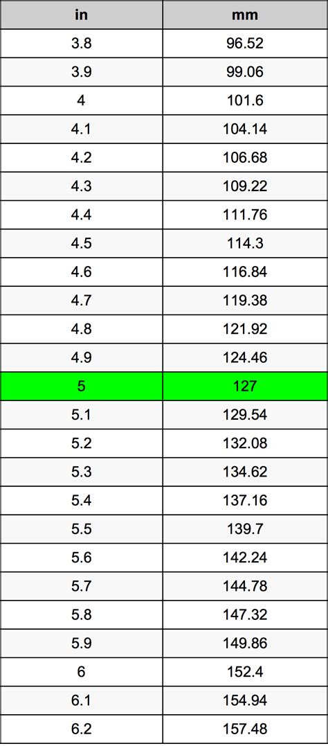 The Ultimate Guide: 5 Inches in Millimeters