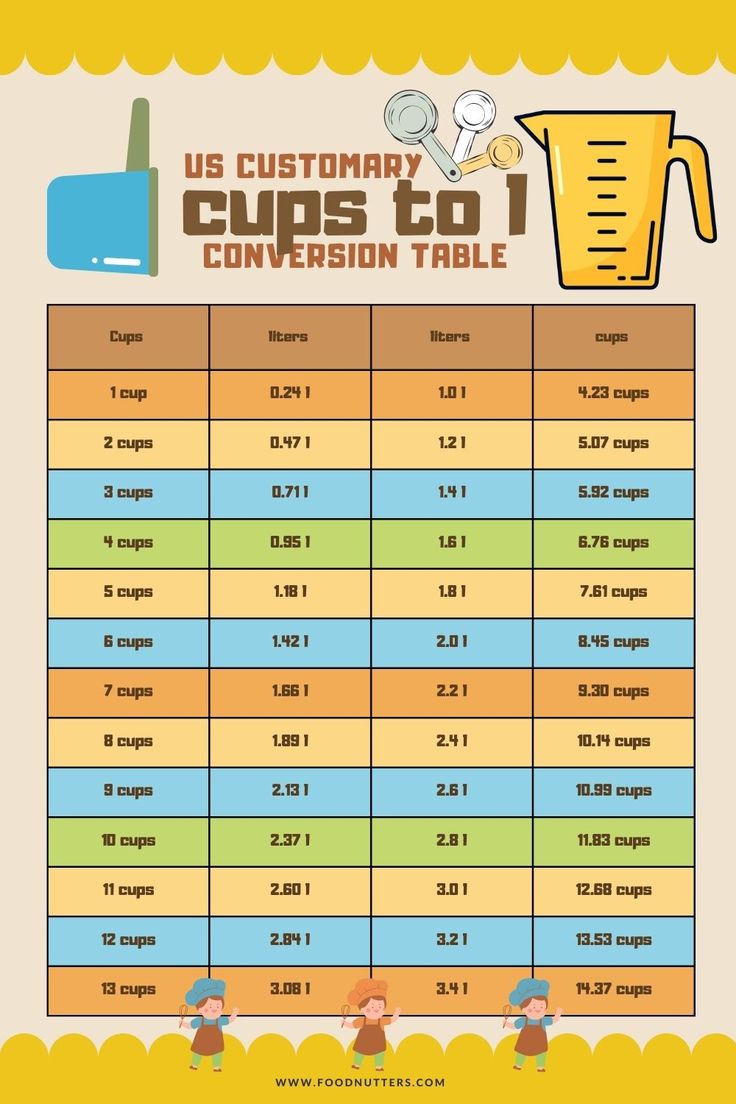 How to Convert 5 Liters to Cups