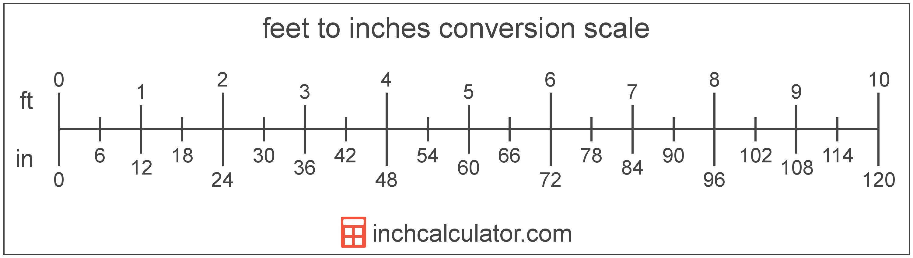 Quick Guide: 50 Inches to Feet