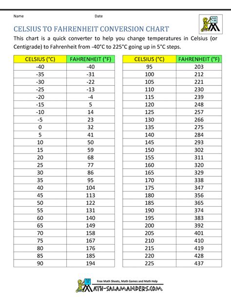 The 6°C Transformation: A Quick Guide