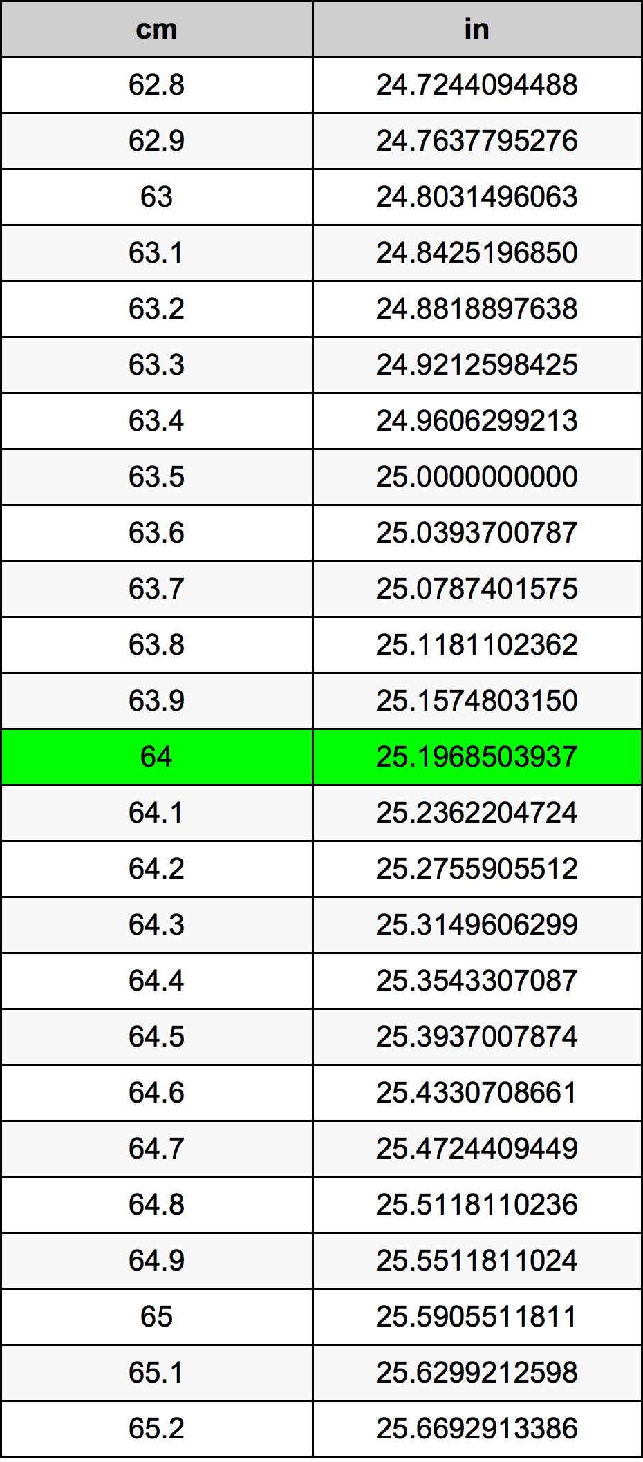 Convert 64 Inches to Centimeters in a Snap! Convert 64 Inches to Centimeters in a Snap!