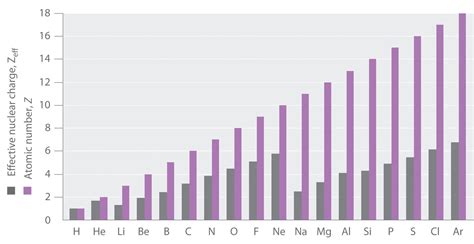 7 2 Effective Nuclear Charge Chemistry Libretexts 7 2 Effective Nuclear Charge Chemistry Libretexts