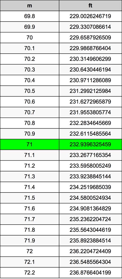 Quick Math: 71 Meters to Feet