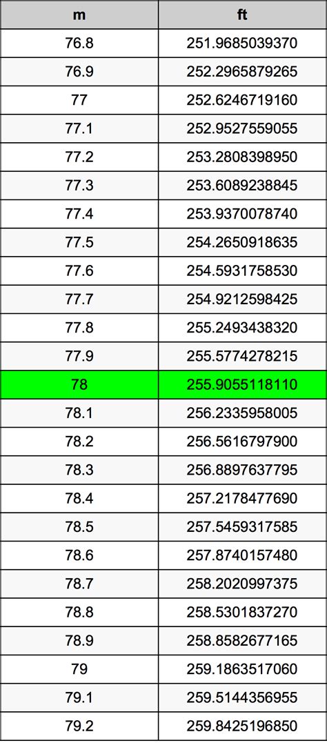 Convert 78 Meters to Feet in a Snap