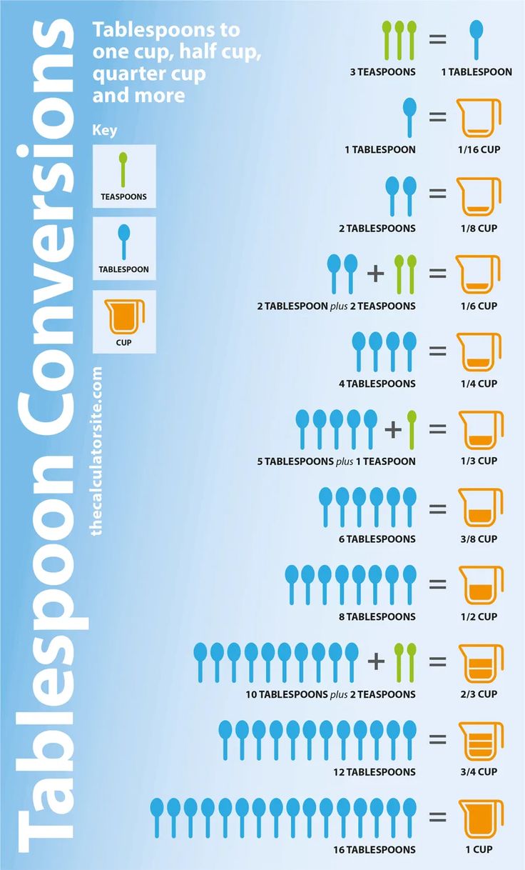 80 Tablespoons Equals How Many Cups 80 Tablespoons Equals How Many Cups