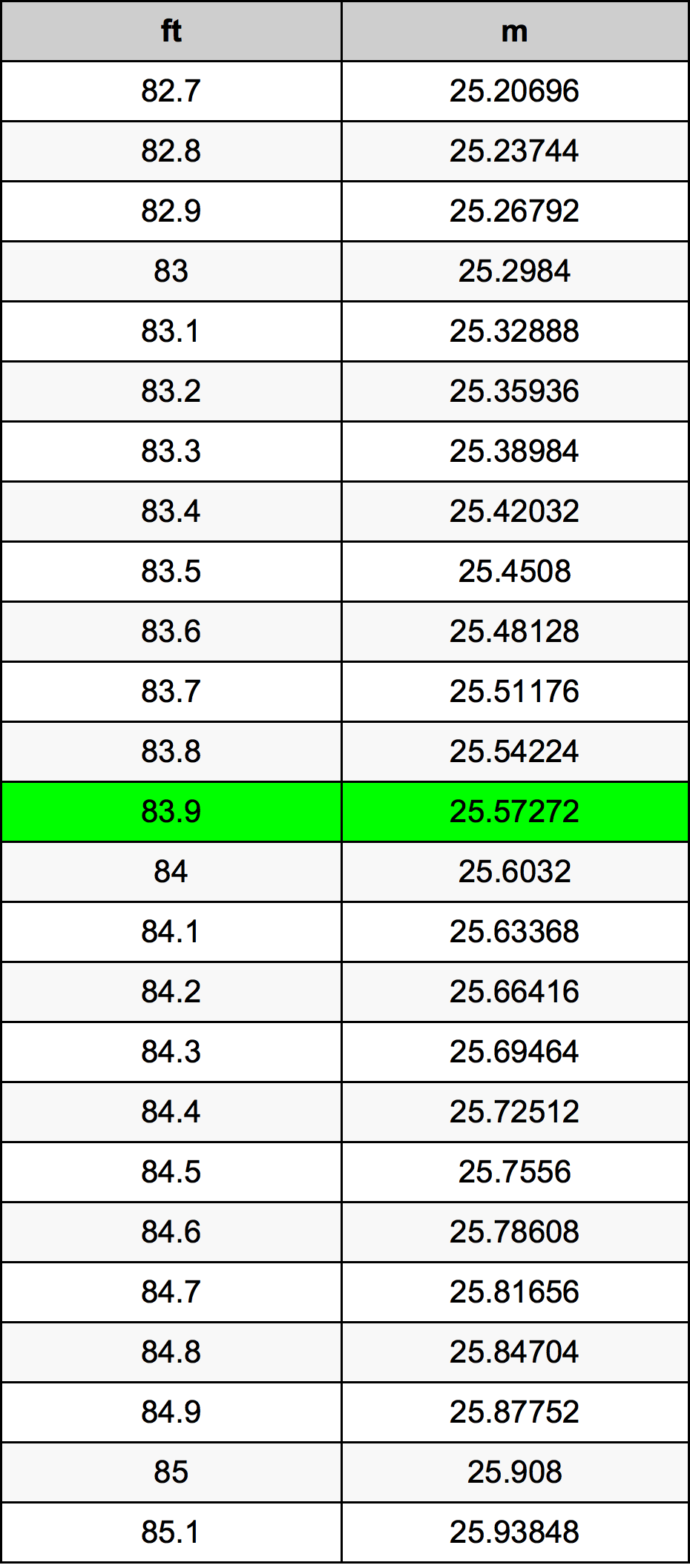 How Tall is 83 Meters?