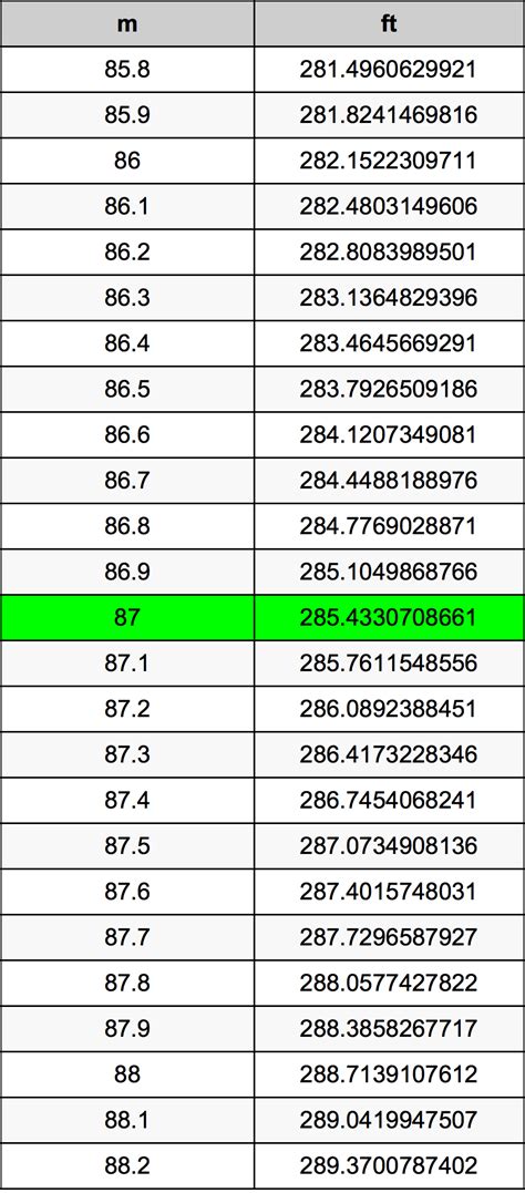 Unraveling the Mystery: 87 Meters to Feet