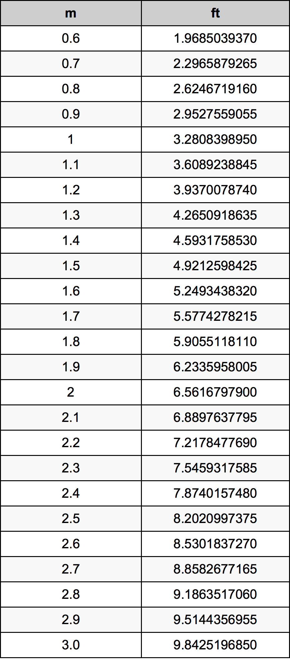 8 Tips: Uncover the 8m to Feet Mystery