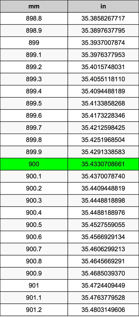 Convert 900 mm: Simple Guide